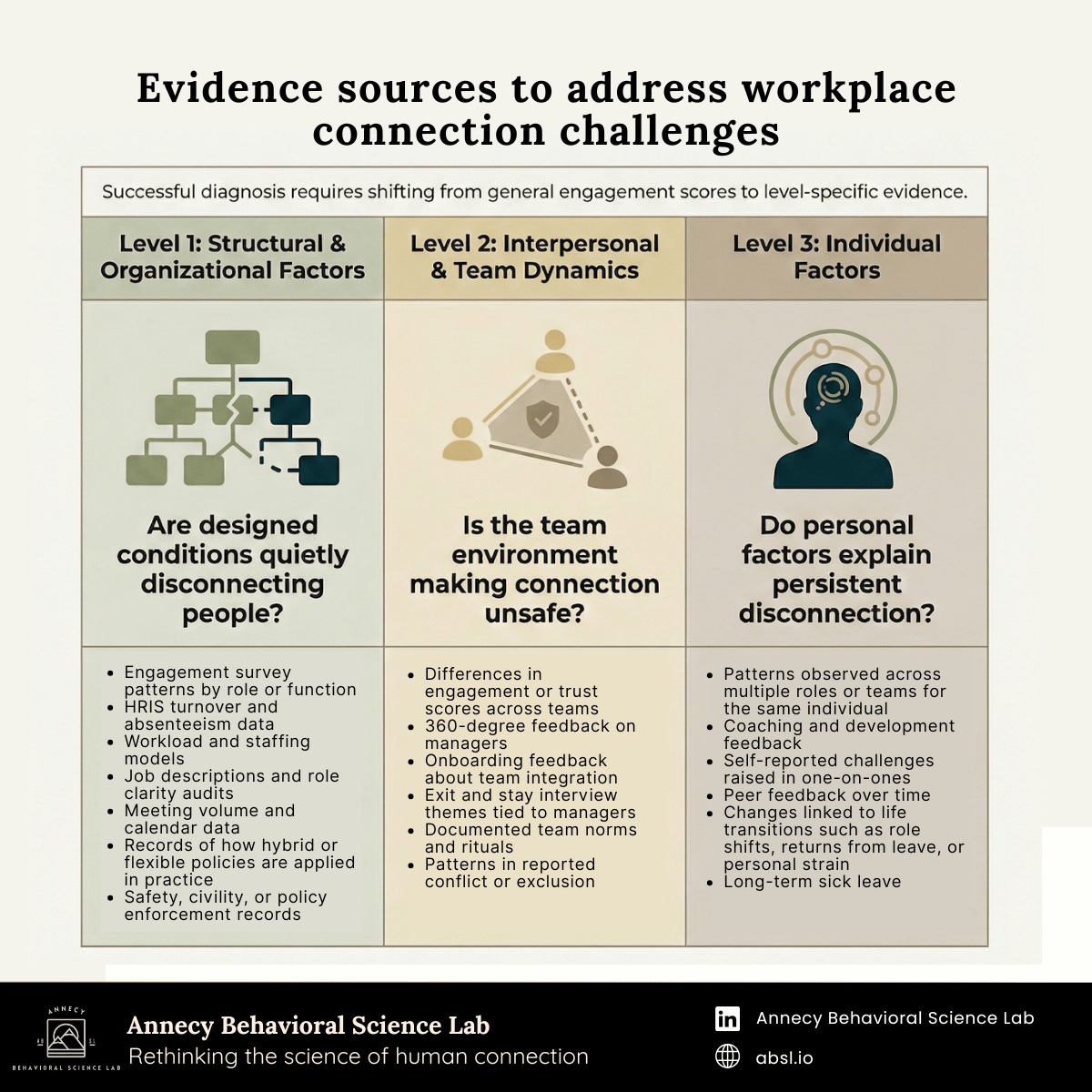 Evidence-Based Diagnosis for CHROs: Matching Workplace Connection ...